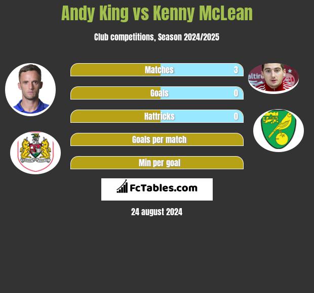 Andy King vs Kenny McLean h2h player stats