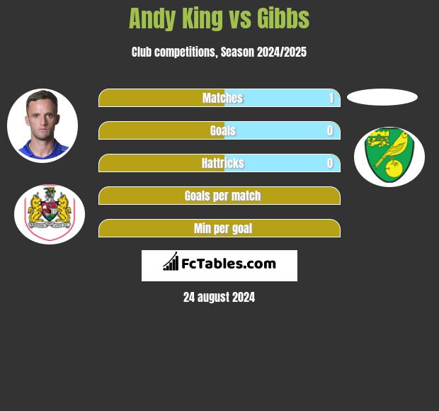 Andy King vs Gibbs h2h player stats