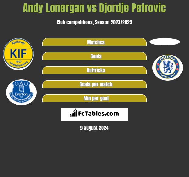 Andy Lonergan vs Djordje Petrovic h2h player stats