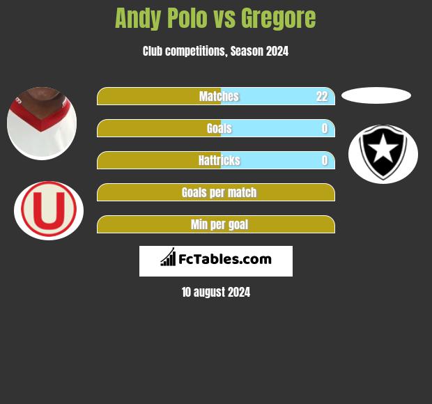 Andy Polo vs Gregore h2h player stats