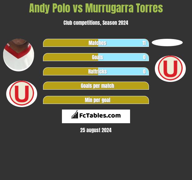 Andy Polo vs Murrugarra Torres h2h player stats