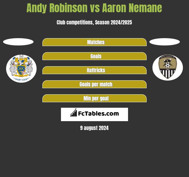 Andy Robinson vs Aaron Nemane h2h player stats