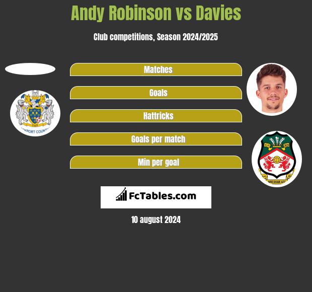 Andy Robinson vs Davies h2h player stats