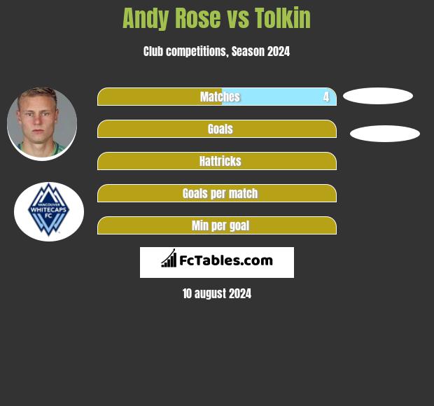 Andy Rose vs Tolkin h2h player stats