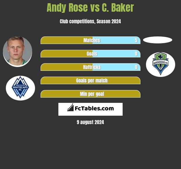 Andy Rose vs C. Baker h2h player stats