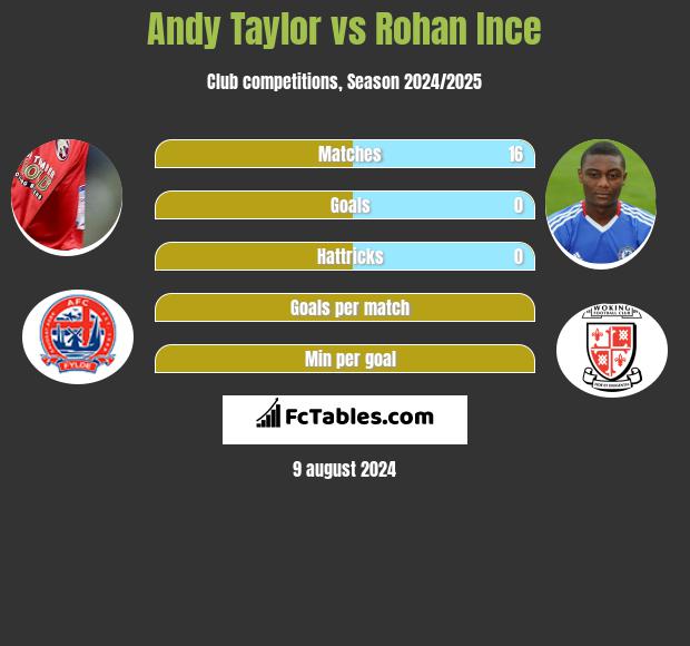 Andy Taylor vs Rohan Ince h2h player stats