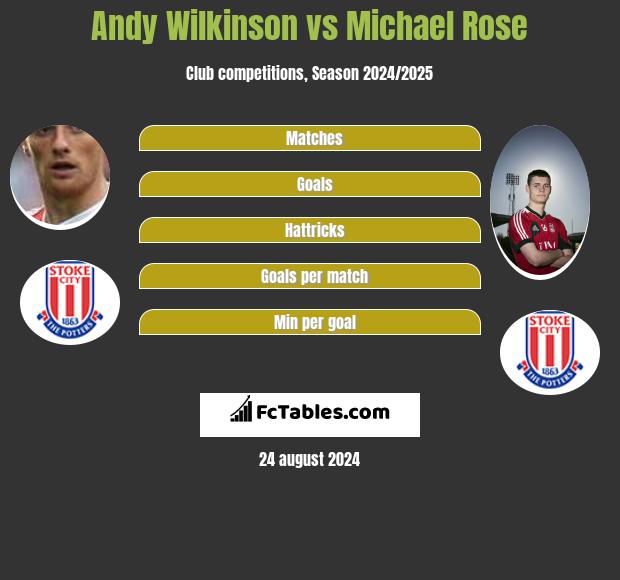 Andy Wilkinson vs Michael Rose h2h player stats