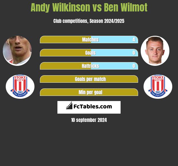 Andy Wilkinson vs Ben Wilmot h2h player stats