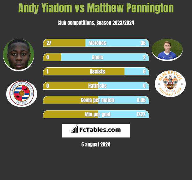 Andy Yiadom vs Matthew Pennington h2h player stats