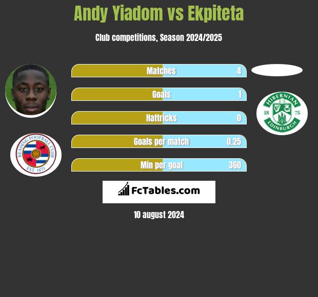 Andy Yiadom vs Ekpiteta h2h player stats