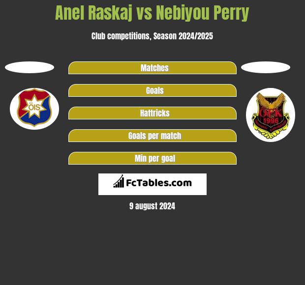 Anel Raskaj vs Nebiyou Perry h2h player stats