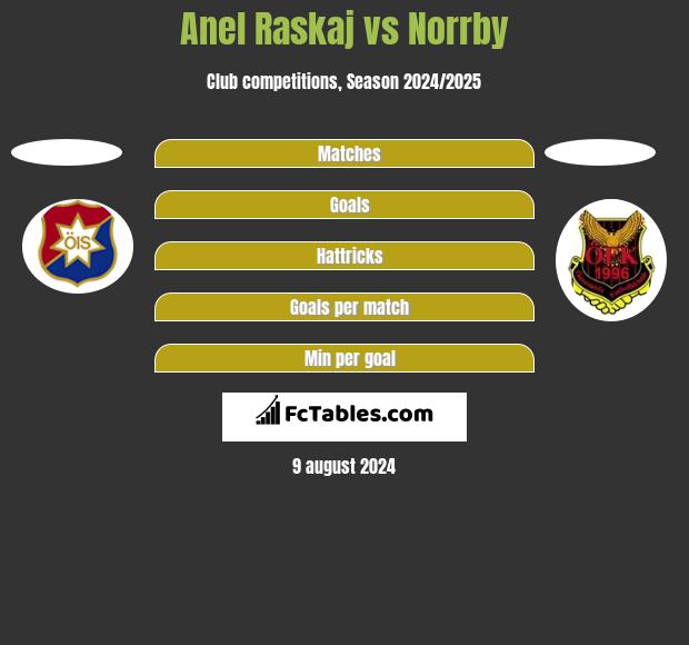 Anel Raskaj vs Norrby h2h player stats