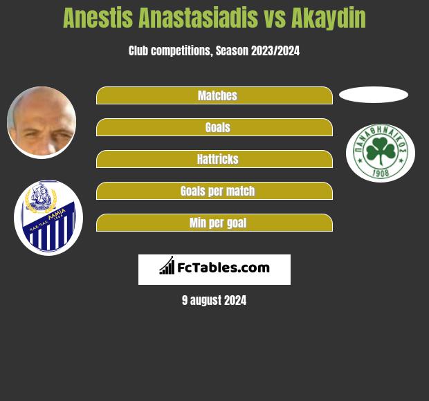 Anestis Anastasiadis vs Akaydin h2h player stats