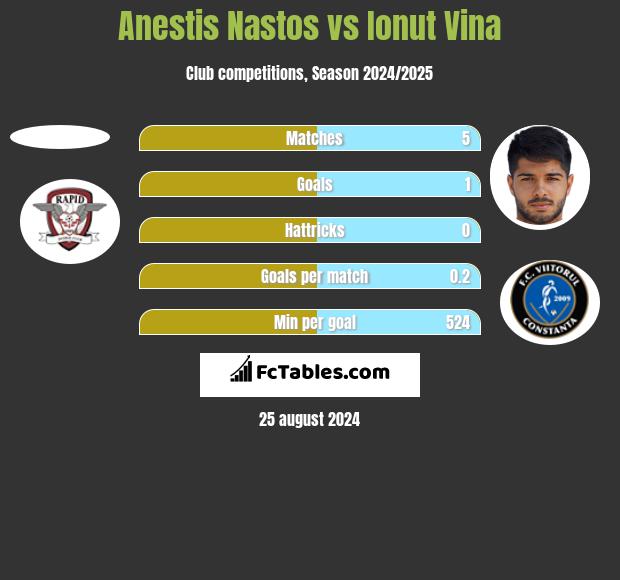 Anestis Nastos vs Ionut Vina h2h player stats