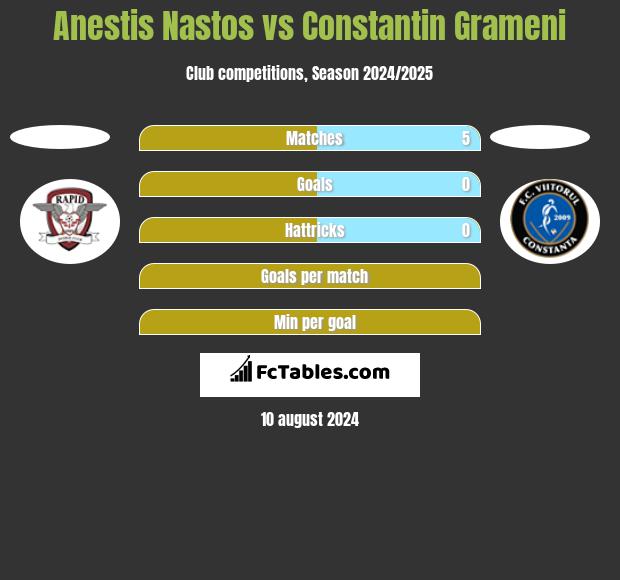 Anestis Nastos vs Constantin Grameni h2h player stats