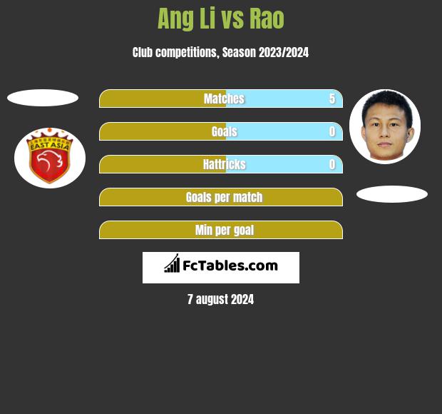 Ang Li vs Rao h2h player stats