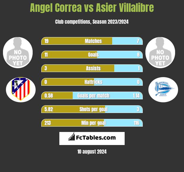 Angel Correa vs Asier Villalibre h2h player stats