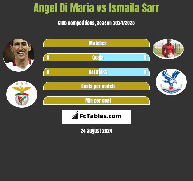 Angel Di Maria vs Ismaila Sarr h2h player stats