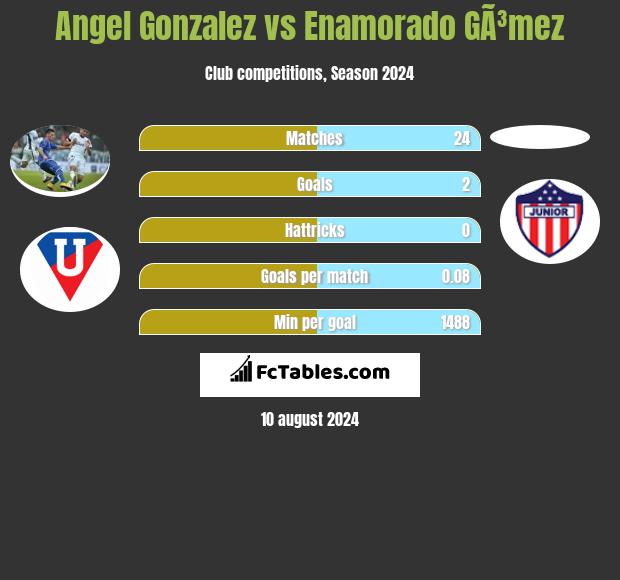 Angel Gonzalez vs Enamorado GÃ³mez h2h player stats