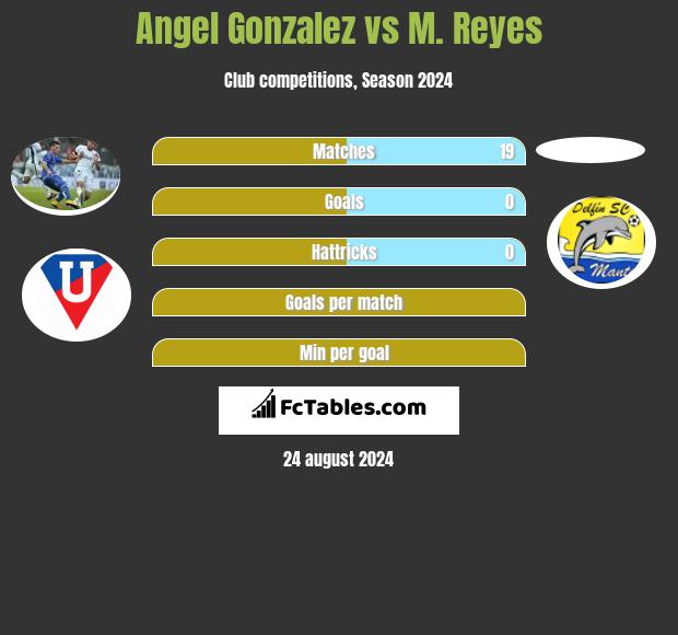 Angel Gonzalez vs M. Reyes h2h player stats