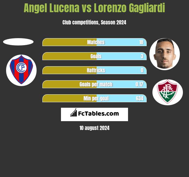 Angel Lucena vs Lorenzo Gagliardi h2h player stats