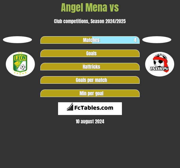 Angel Mena vs  h2h player stats