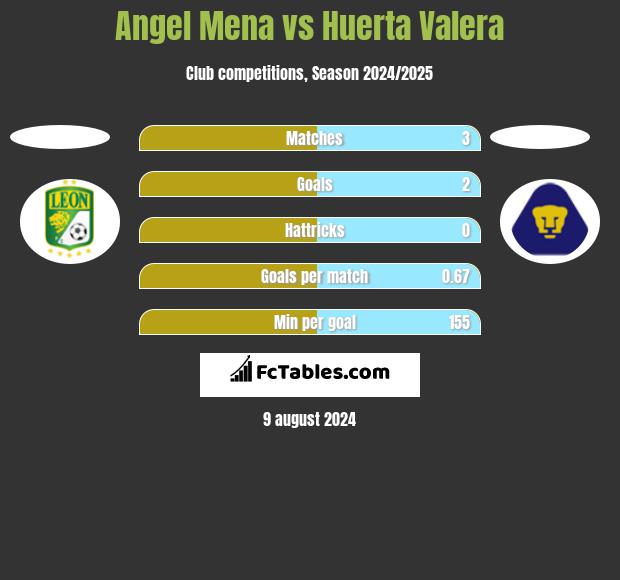 Angel Mena vs Huerta Valera h2h player stats