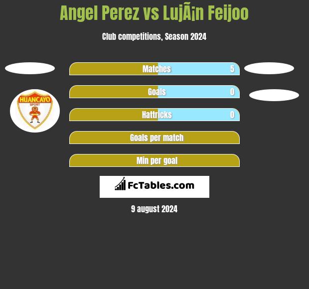 Angel Perez vs LujÃ¡n Feijoo h2h player stats