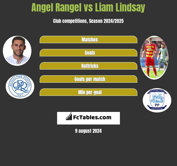 Angel Rangel vs Liam Lindsay h2h player stats