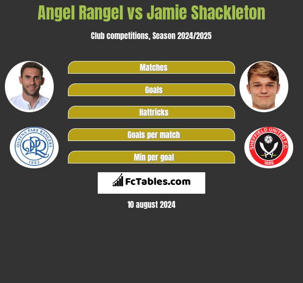 Angel Rangel vs Jamie Shackleton h2h player stats