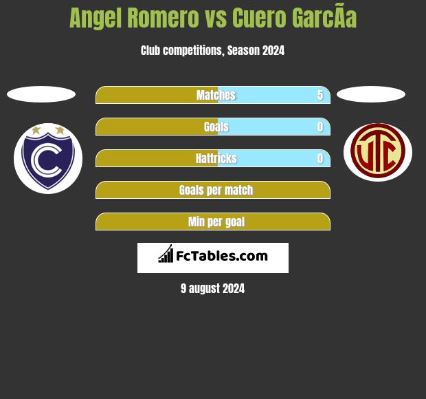 Angel Romero vs Cuero GarcÃ­a h2h player stats