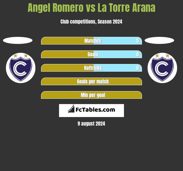 Angel Romero vs La Torre Arana h2h player stats