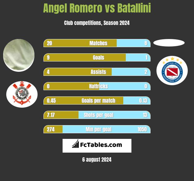 Angel Romero vs Batallini h2h player stats