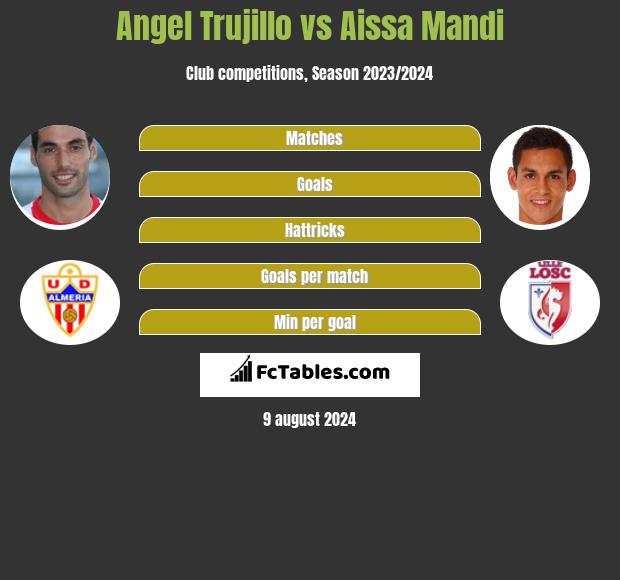 Angel Trujillo vs Aissa Mandi h2h player stats