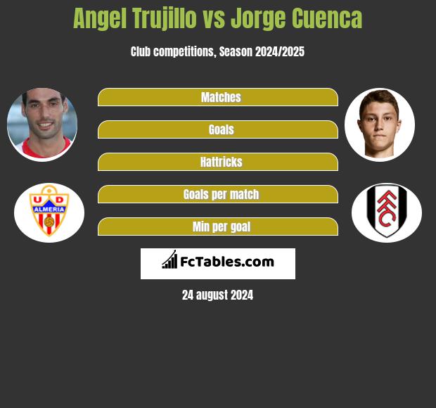 Angel Trujillo vs Jorge Cuenca h2h player stats