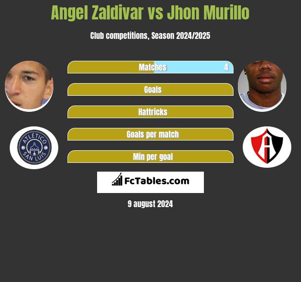 Angel Zaldivar vs Jhon Murillo h2h player stats