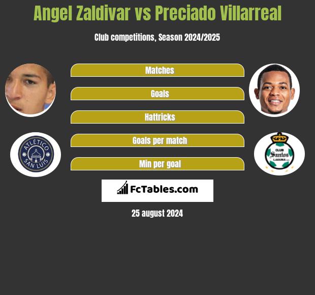 Angel Zaldivar vs Preciado Villarreal h2h player stats