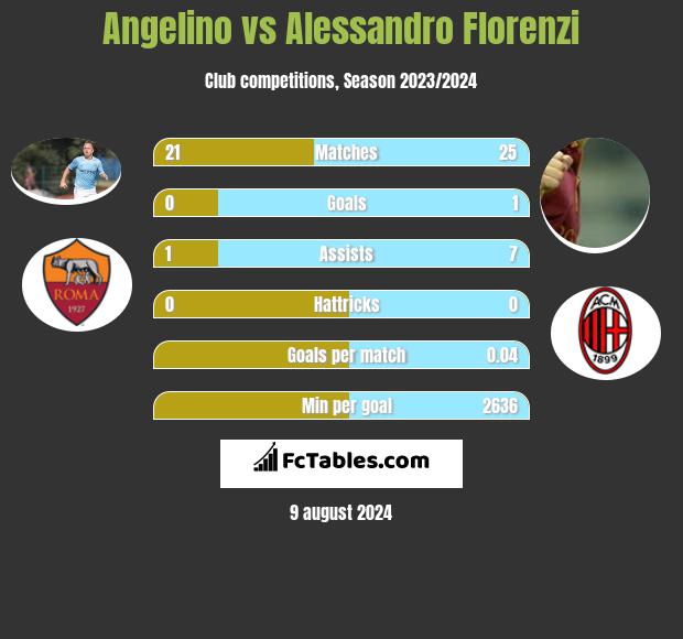 Angelino vs Alessandro Florenzi h2h player stats