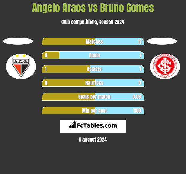 Angelo Araos vs Bruno Gomes h2h player stats