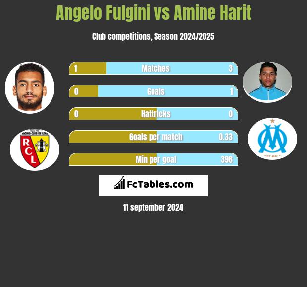 Angelo Fulgini vs Amine Harit h2h player stats