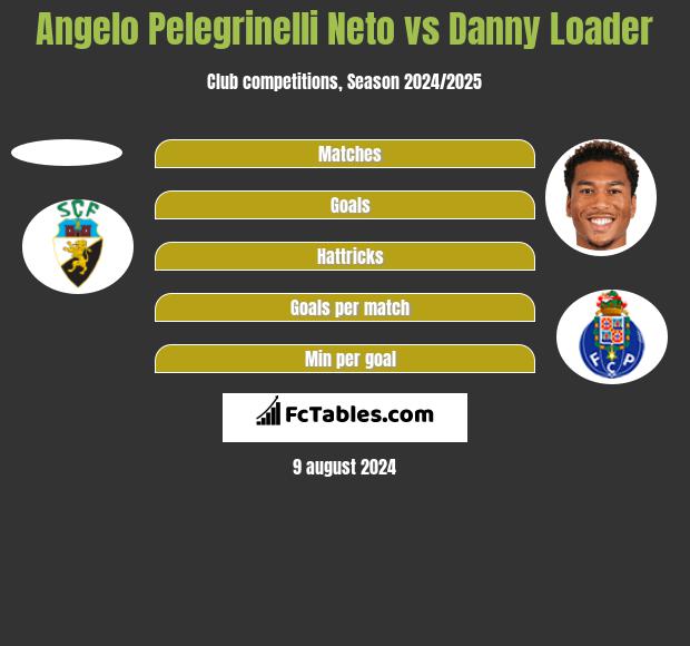 Angelo Pelegrinelli Neto vs Danny Loader h2h player stats