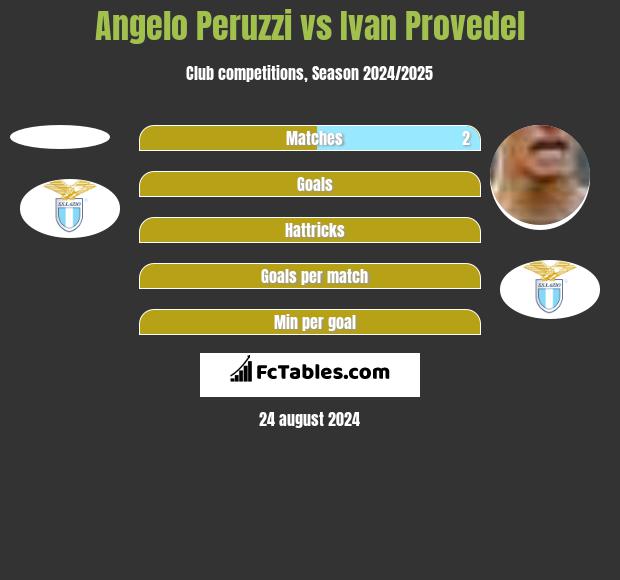 Angelo Peruzzi vs Ivan Provedel h2h player stats