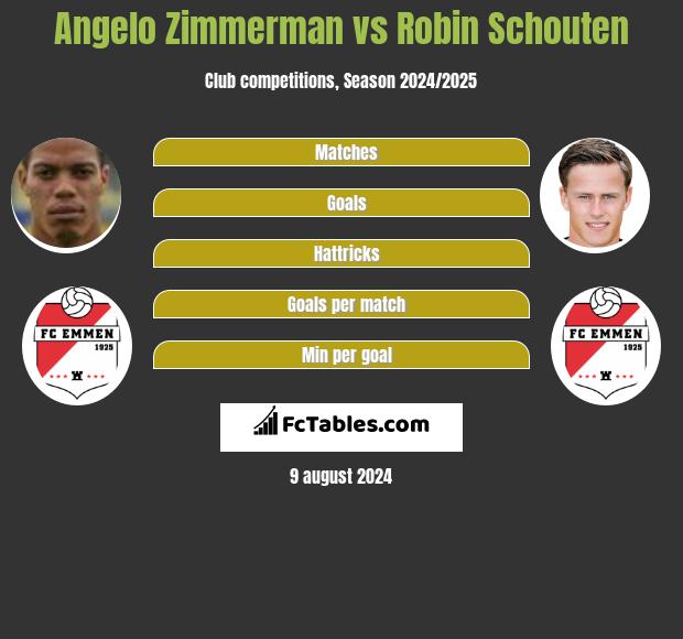 Angelo Zimmerman vs Robin Schouten h2h player stats