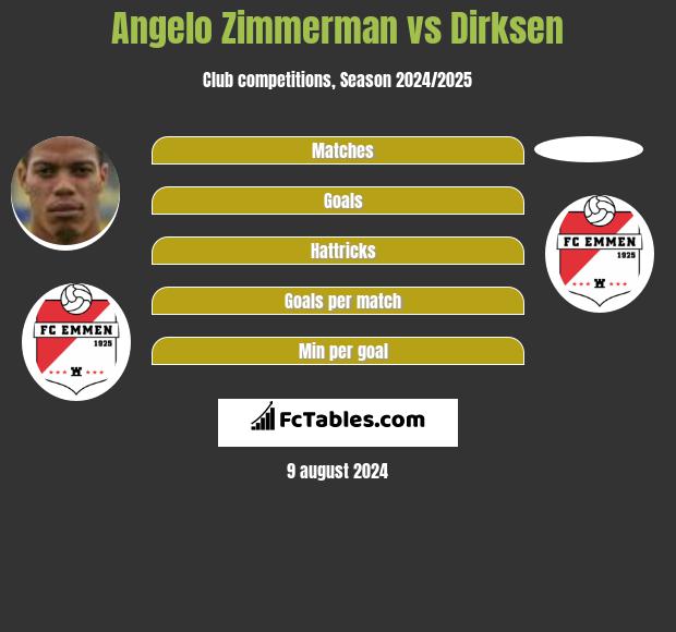 Angelo Zimmerman vs Dirksen h2h player stats