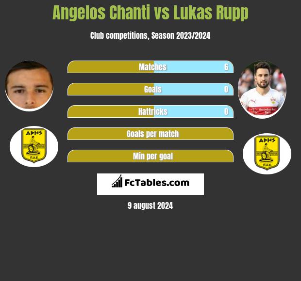 Angelos Chanti vs Lukas Rupp h2h player stats