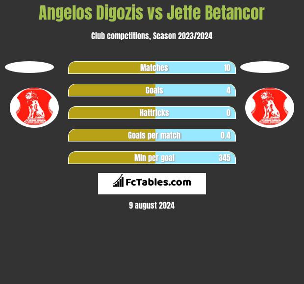 Angelos Digozis vs Jetfe Betancor h2h player stats