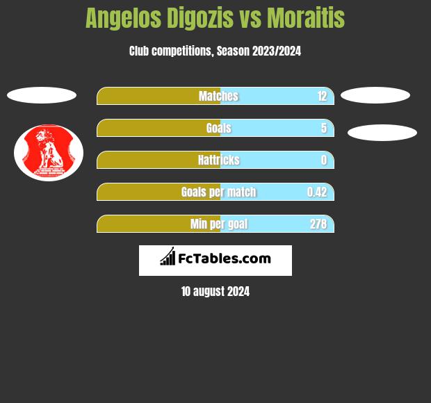 Angelos Digozis vs Moraitis h2h player stats