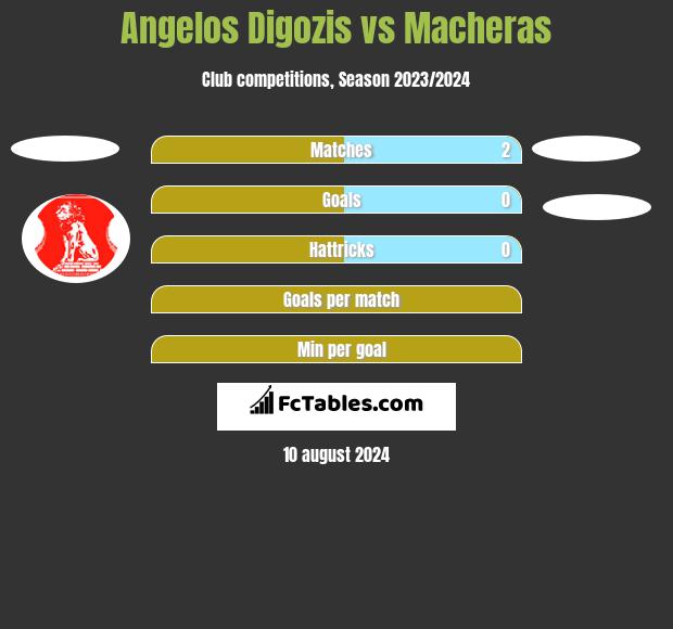 Angelos Digozis vs Macheras h2h player stats