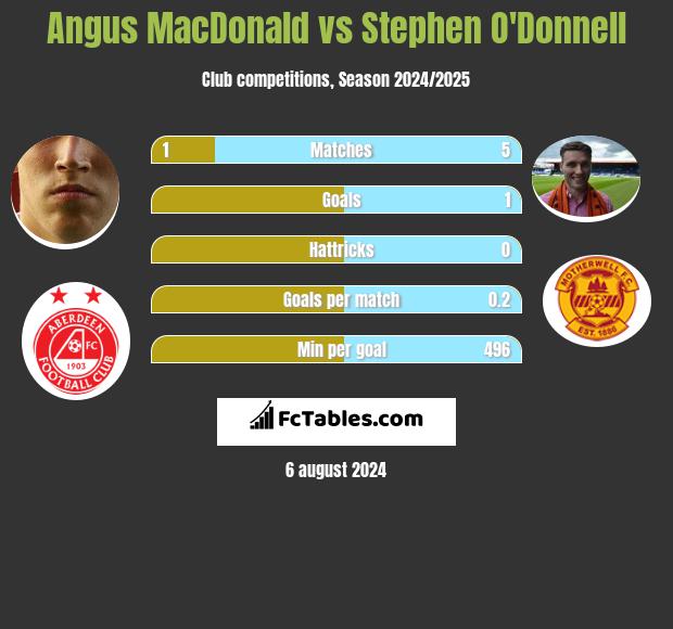 Angus MacDonald vs Stephen O'Donnell h2h player stats