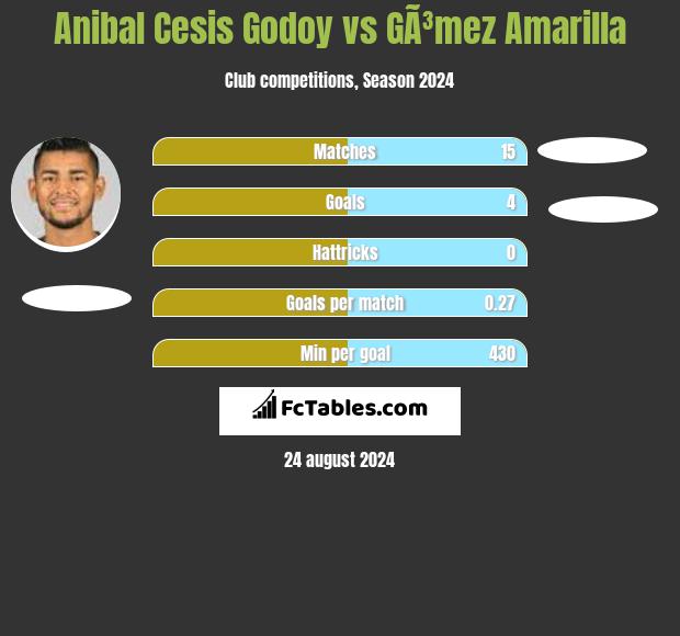 Anibal Cesis Godoy vs GÃ³mez Amarilla h2h player stats